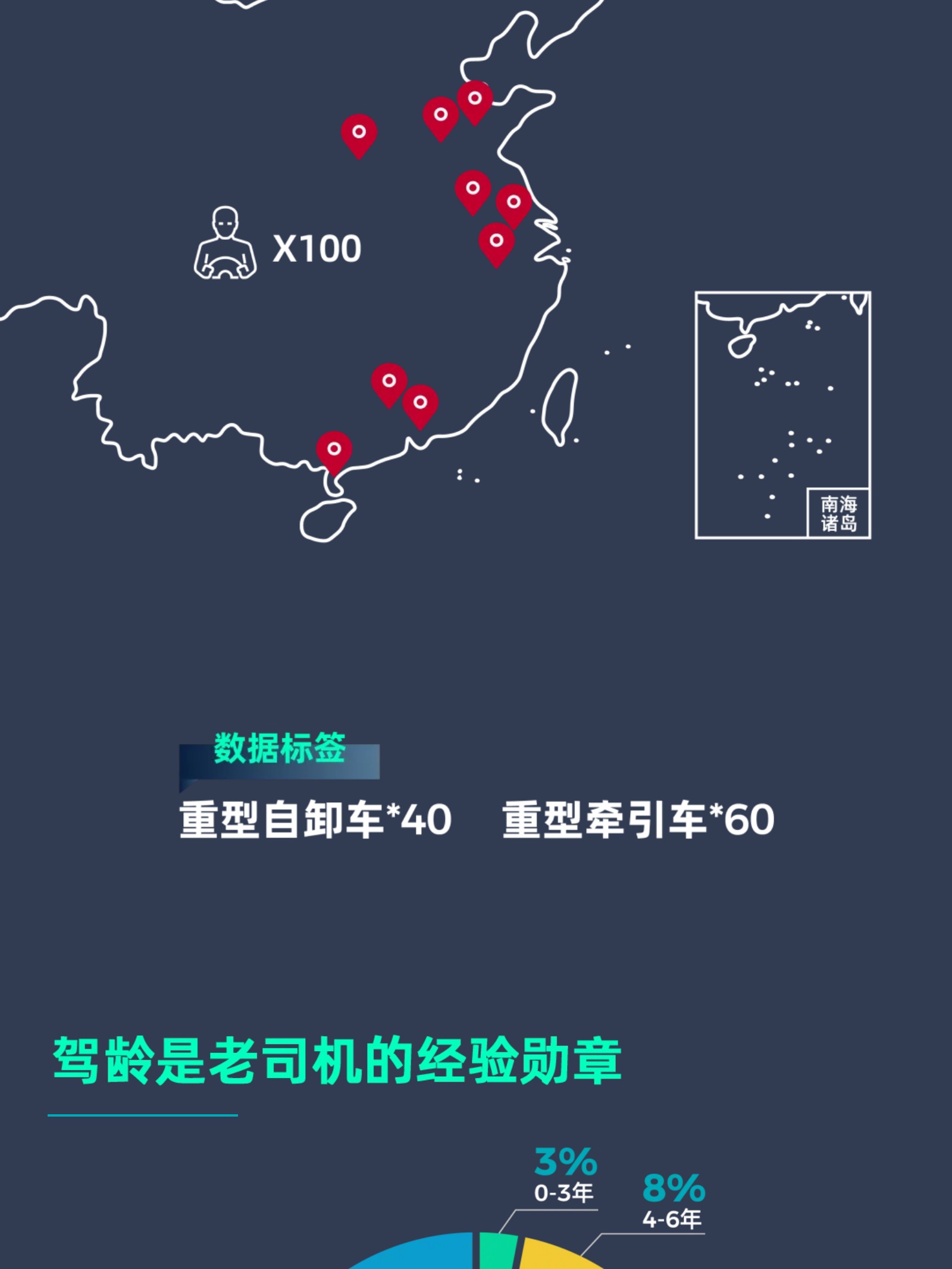 数据发布 | 9城100位卡友线下调研(图2)