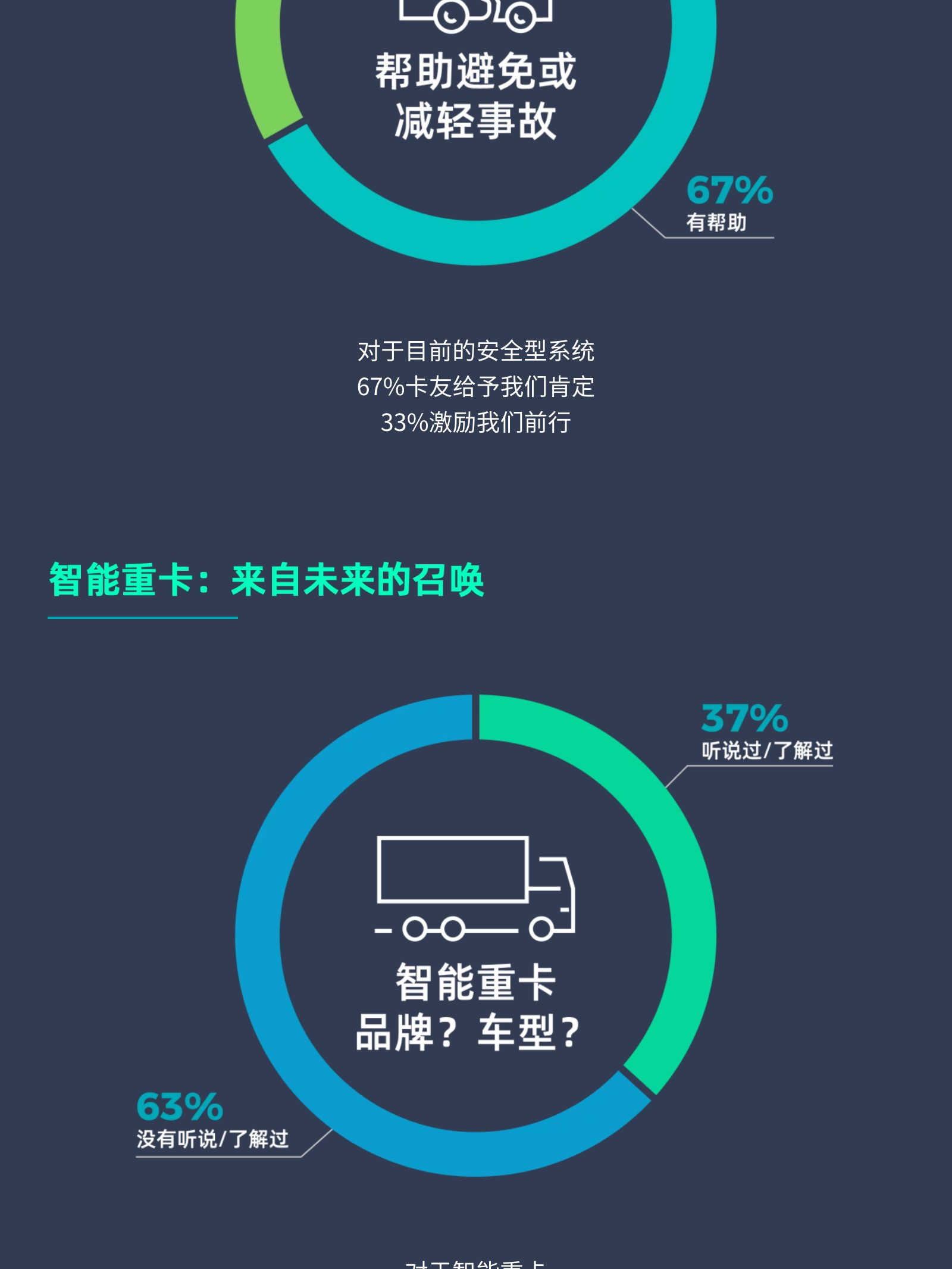 数据发布 | 9城100位卡友线下调研(图16)