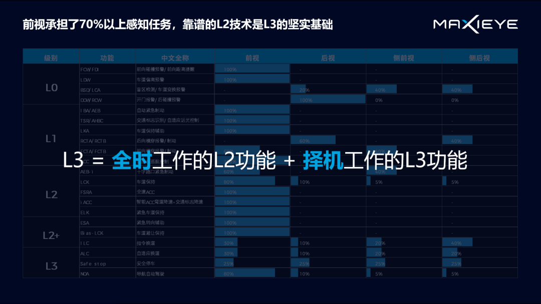 演讲分享 | 自动驾驶下一幕：感知和规控如何做到“行神合一”？(图3)